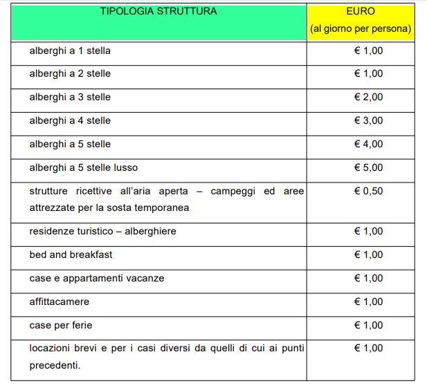 Tassa di soggiorno Ladispoli: si paga da 0.50 a 5 euro
