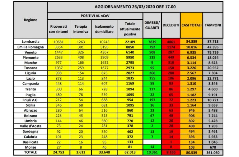 Emergenza coronavirus in Italia, i dati del 26 marzo: 8.165 decessi, le persone contagiate sono 62.013 e 999 i guariti