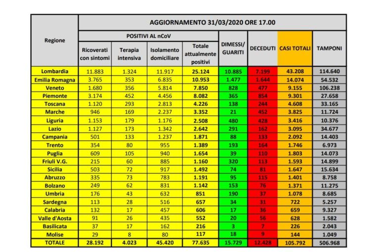 Emergenza coronavirus, la situazione in Italia il 31 marzo: i morti sono 12.428 (in aumento), i positivi sono 77.635 (in crescita), i guariti 15.729 (in aumento)