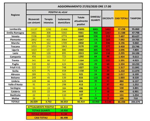 Emergenza coronavirus, la situazione in Italia del 27 marzo: aumentano i decessi (969 più di ieri) per un totale di 9.134, i contagi sono 66.414 e i guariti sono 10.950