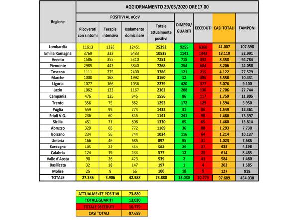 Emergenza coronavirus, la situazione in Italia il 29 marzo: le vittime sono 10.779, i contagi sono 73.880, le persone guarite 13.030