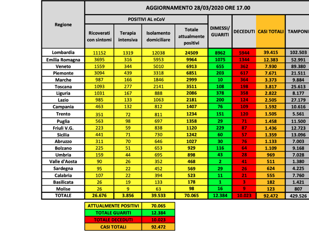 Coronavirus, la situazione in Italia del 28 marzo: 10.023 i morti (oggi 883), i positivi sono 70.065 e i guariti sono 12.384