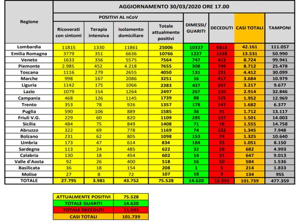 Emergenza coronavirus, la situazione in Italia il 29 marzo: 75.528 contagiati, i morti sono 11.591 e le persone guarite 14.620