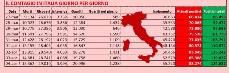 Coronavirus, la situazione in Italia del 4 aprile: 15.362 decessi, i contagi sono88.274 e i guariti 20.996