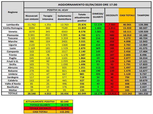 Coronavirus, la situazione in Italia del 2 aprile: 760 morti per un totale di 13.915, contagi 83.049 e i guariti 18.278. Primo decesso in carcere