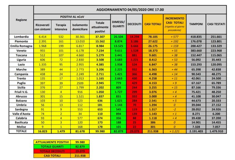 Coronavirus, la situazione in Italia del 4 maggio: morti 195, per un totale di 29.079, guariti 82.879, positivi 99.980