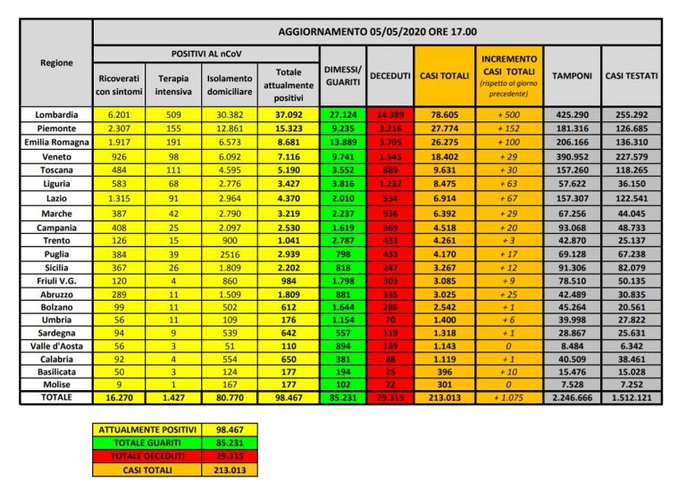 Coronavirus, la situazione in Italia del 5 maggio: 235 decessi per un totale di 29.315, pazienti positivi 98.467, pazienti guariti 85.231