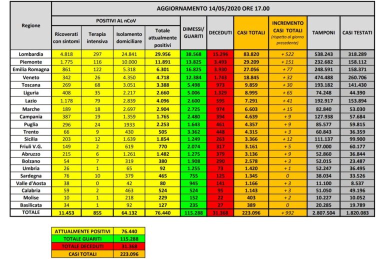 Coronavirus, il bilancio del 14 maggio: aumento dei decessi (262) per un totale di 31.368), contagi in calo a 76.440 e i pazienti dimessi sono 115.288