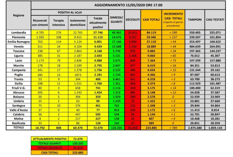 Coronavirus, il bilancio del 15 maggio: morti in calo 242 per un totale di 31.610, positivi 72.070 e pazienti dimessi 120.205