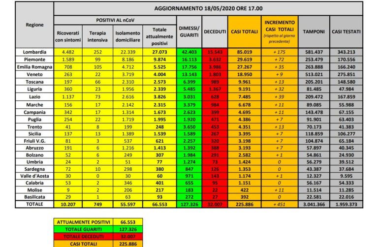 Coronavirus, il bilancio del 18 maggio: morti in calo (99 oggi) per un totale di 32.007, persone positive 66.553 e pazienti dimessi 127.326