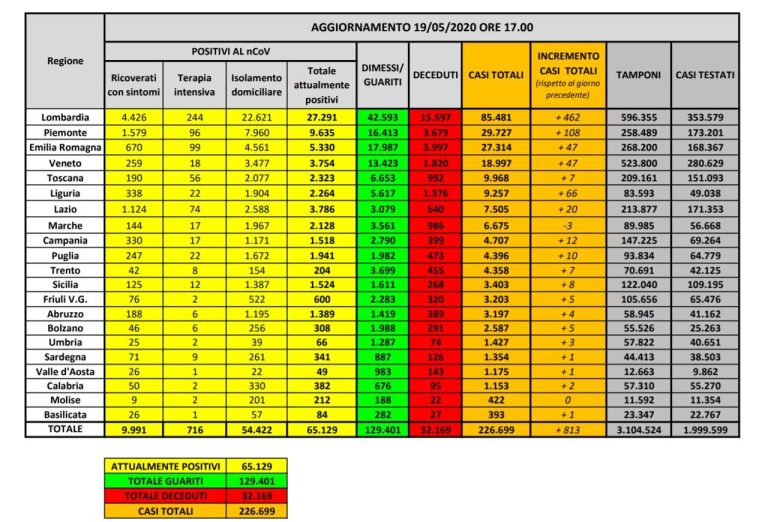 Coronavirus, il bilancio del 19 maggio: decessi in aumento (162) per un totale di 32.169, contagi 65.129 e pazienti dimessi 129.401