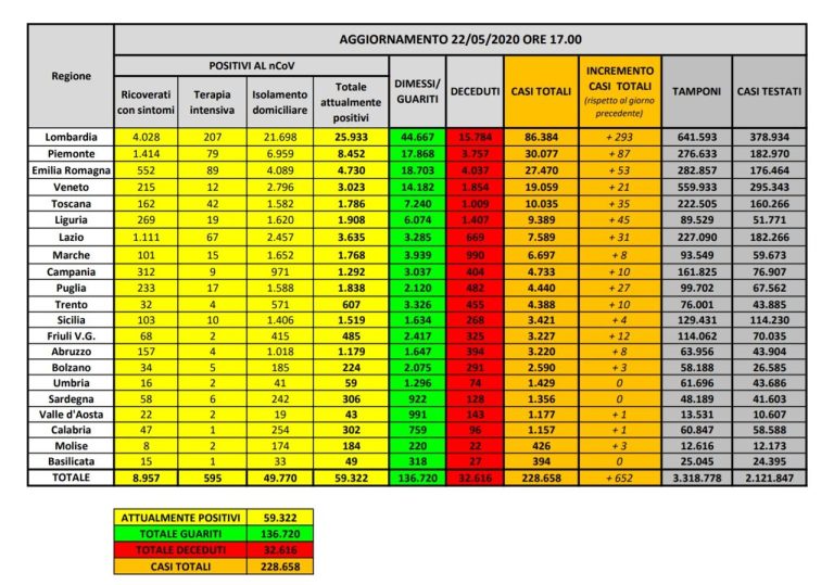 Coronavirus, morti in calo: 130 (32.616), positivi 59.322, pazienti dimessi 136.728