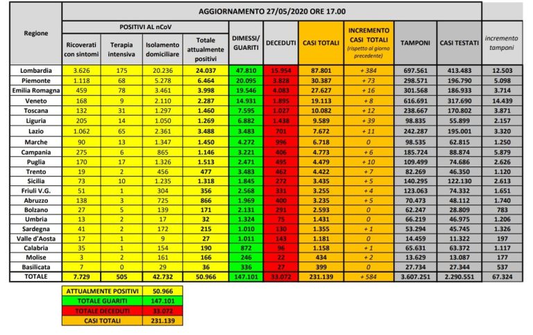Coronavirus, il bilancio del 27 maggio: morti in aumento 117, (33.072), contagi 50.966, pazienti dimessi 147.101