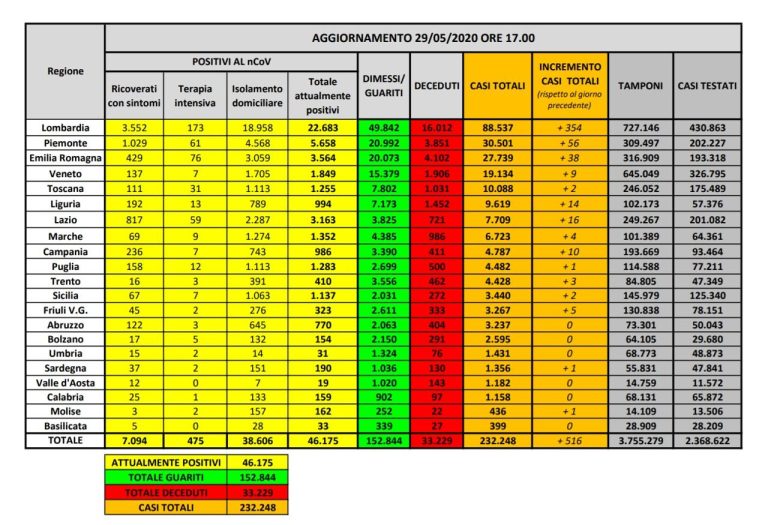 Coronavirus, il bilancio del 29 maggio: 87 morti, pazienti positivi 46.175 e pazienti dimessi 152.844