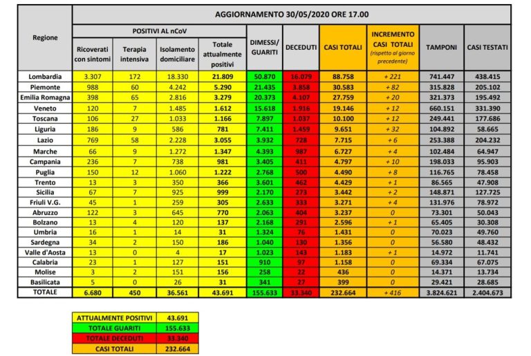 Coronavirus, il bilancio del 30 maggio: 111 decessi (33.340), persone positive 43.691), pazienti dimessi (115.663)