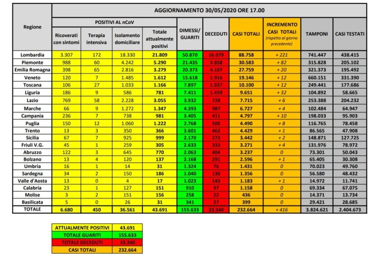 Coronavirus, il bilancio del 30 maggio: 111 decessi (33.340), persone positive 43.691), pazienti dimessi (115.663)