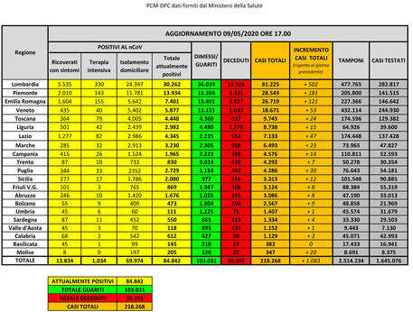Coronavirus, il bilancio del 9 maggio: morti in calo 194 (30.395), contagi in flessione (84.842), dimessi in aumento (103.031)