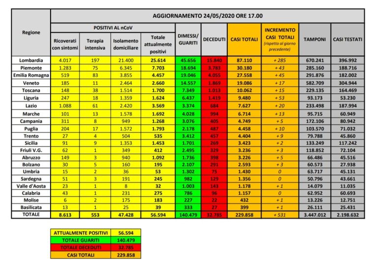 Coronavirus, bollettino del 24 maggio: decessi in calo: 50 (totale 32.785), persone positive: 56.594, pazienti dimessi: 140.479