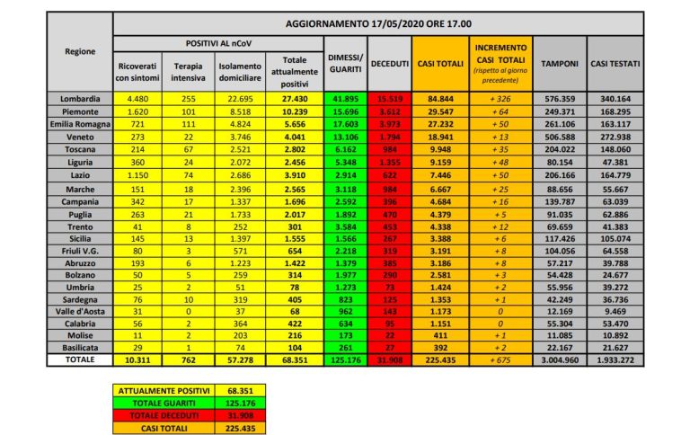 Coronavirus, il bilancio del 17 maggio: morti 145 per un totale di 31.908, positivi 68.351, pazienti dimessi 125.176