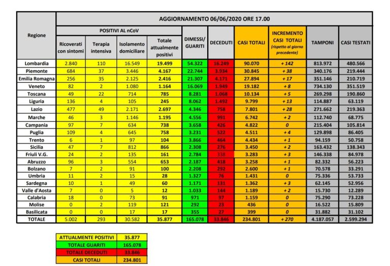 Coronavirus, il bilancio del 6 giugno: 72 decessi (33.846), i positivi 35.877 e i pazienti dimessi 165.078