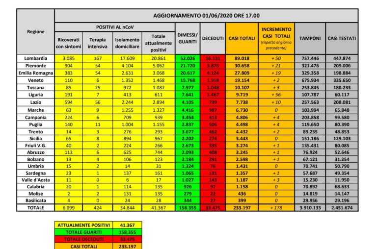 Coronavirus, il bilancio del 1° giugno: 60 morti (33.475), contagi 41.367 e pazienti dimessi 158.475