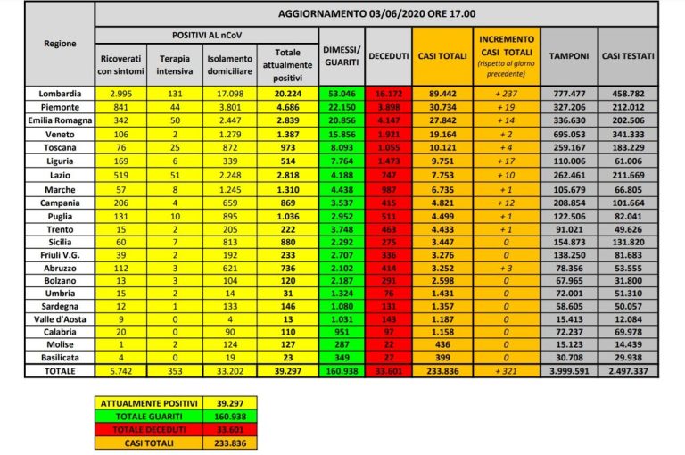 Coronavirus, il bilancio del 3 giugno: 71 decessi (33.601), positivi 39.297 e pazienti dimessi 160.092