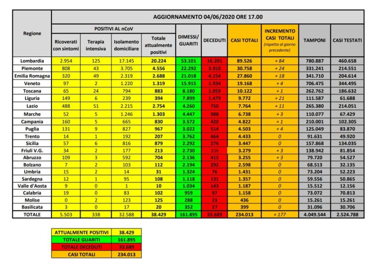 Coronavirus, il bollettino del 4 giugno: 88 morti (33.689), positivi 38.429 e pazienti dimessi 161.895