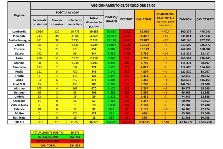 Coronavirus, il bollettino del 5 giugno: 85 decessi, pazienti positivi 38.429 e persone dimesse 163.781