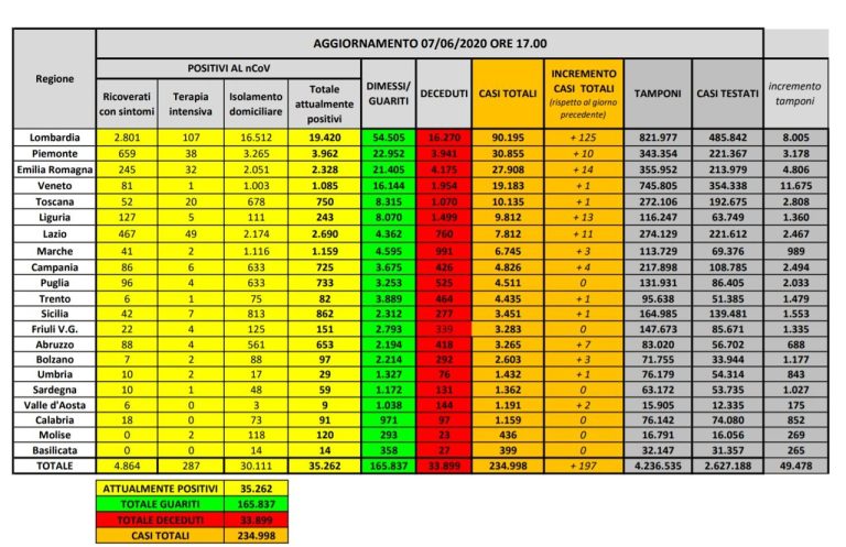 Coronavirus, il bilancio del 7 giugno: 53 decessi (33.899), i positivi 35.262 e i pazienti dimessi 165.837