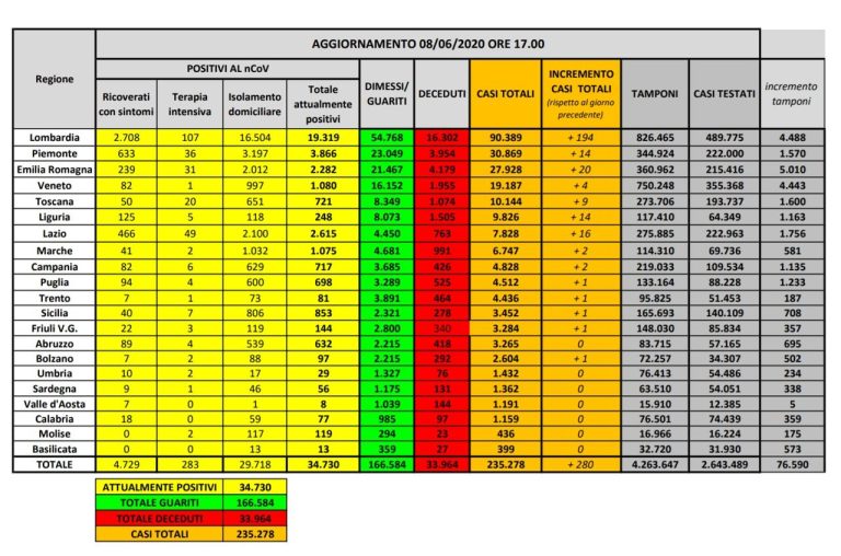 Coronavirus, il bilancio dell’8 giugno: 65 decessi (33.964), positivi 34.730 e pazienti dimessi 166.584