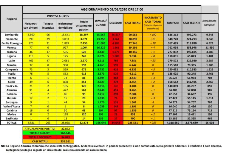 Coronavirus, il bilancio del 9 giugno: 79 morti (34.043), persone positive 23.873 e pazienti dimessi 168.646