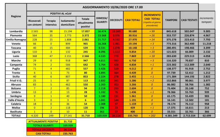 Coronavirus, il bilancio del 10 giugno: 71 morti (33.114), persone positive 31.710, pazienti dimessi 169.939