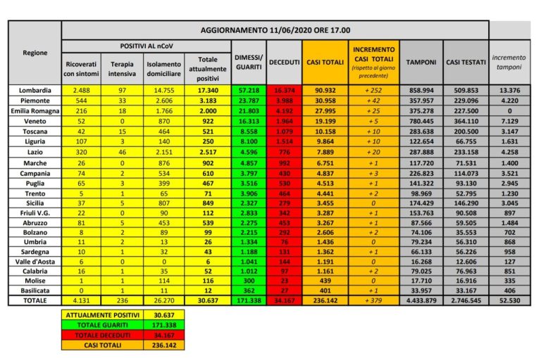 Coronavirus, il bilancio dell’11 giugno: 53 morti (34.167), positivi 30.637 e pazienti dimessi 171.338