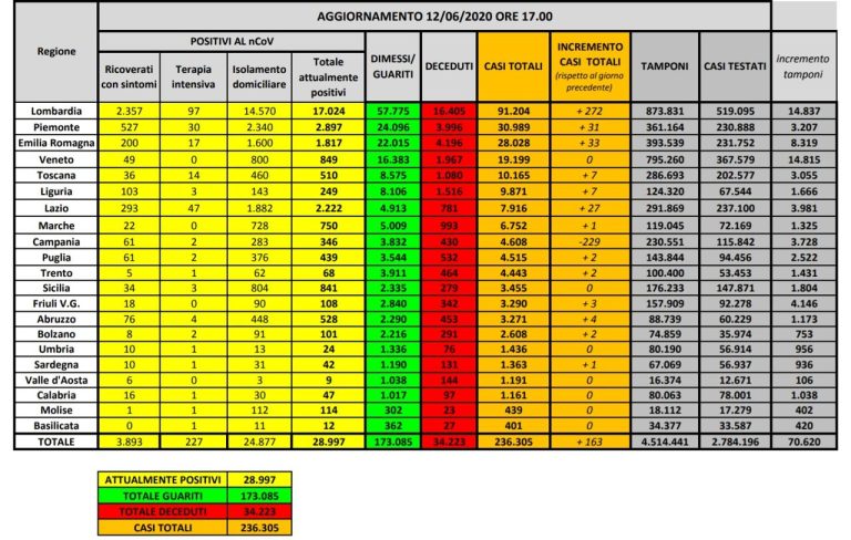 Coronavirus, il bilancio del 12 giugno: 56 morti (34.223), positivi 28.996 e pazienti dimessi 173.085