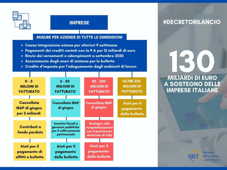 Decreto rilancio, per il Mezzogiorno ci sarebbe il rischio di mancate coperture per almeno 100 milioni di euro