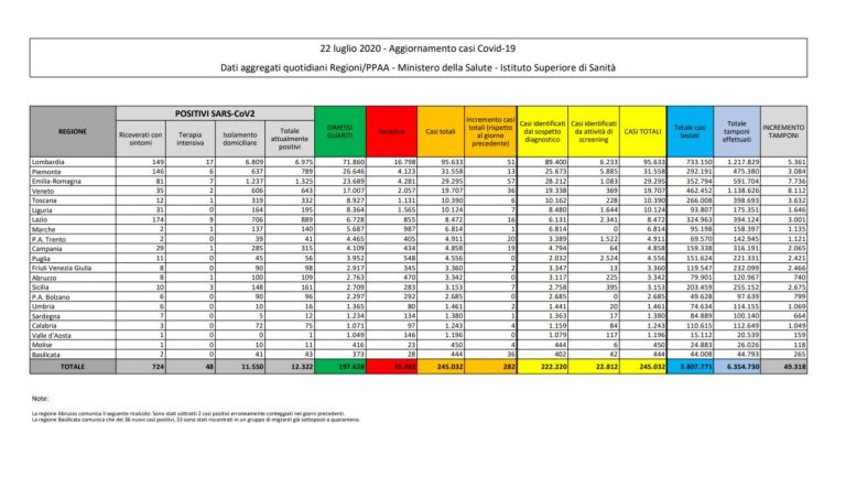 Bollettino del 22 luglio: 9 morti (35.082), positivi 12.322, guariti 197.628. Nuovi contagi: 280