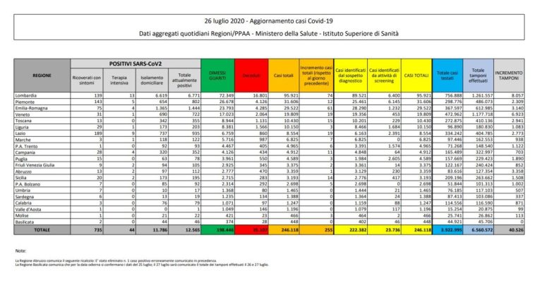 Coronavirus, il bollettino del 26 luglio: 5 decessi (35.107), positivi 12.565, guariti 198.446. Nuovi contagi: 255