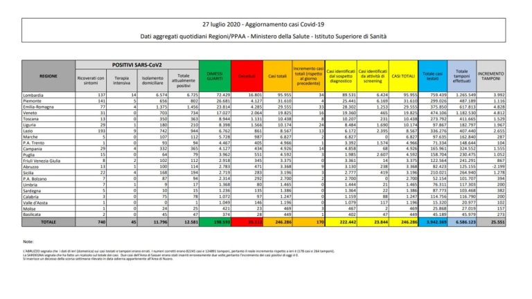 Coronavirus, il bollettino del 27 luglio: 5 morti (35.112), positivi 12.581, dimessi 198.593. Nuovi contagi: 170