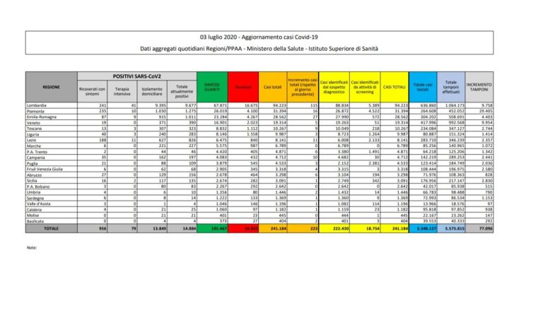 Coronavirus, il bollettino del 3 luglio: 15 decessi (34.833), positivi 14.884, pazienti dimessi 191.467. Nuovi contagi:  223