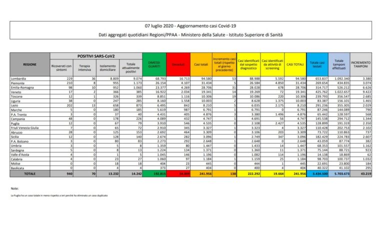 Coronavirus, il bollettino del 7 luglio: 30 decessi (34.889), pazienti positivi 14.242, pazienti dimessi 192.815, nuovi contagi 137