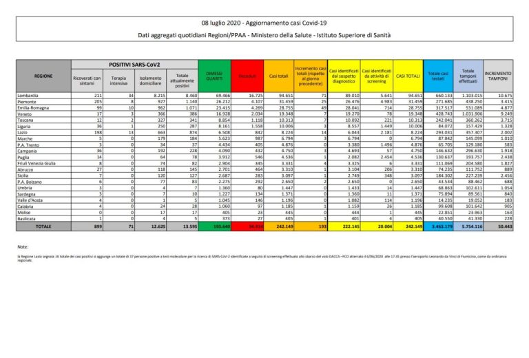 Coronavirus, il bollettino dell’8 luglio: 15 decessi (34.914), positivi 13.595, pazienti guariti 193.640. Nuovi contagi 193