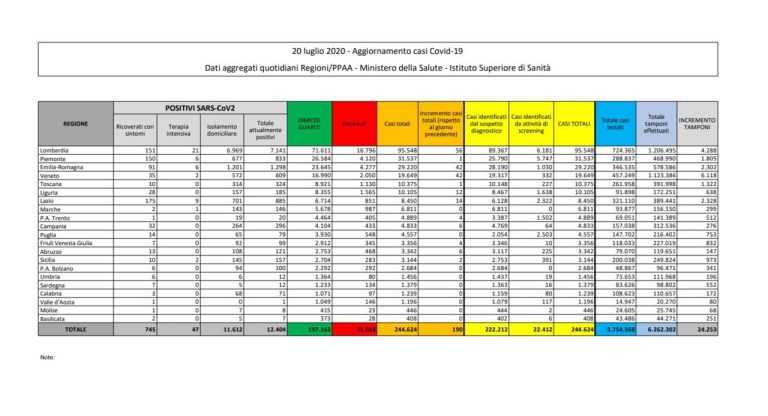 Coronavirus, il bollettino del 20 luglio: 13 morti (35.58), positivi 12.404, pazienti dimessi 197.162. Nuovi contagi: 190