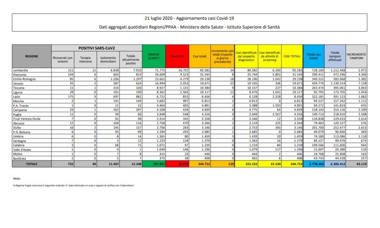 Coronavirus, il bollettino del 21 luglio: 15 decessi (35.073), positivi 12.404, guariti 197.431. Nuovi contagi: 128