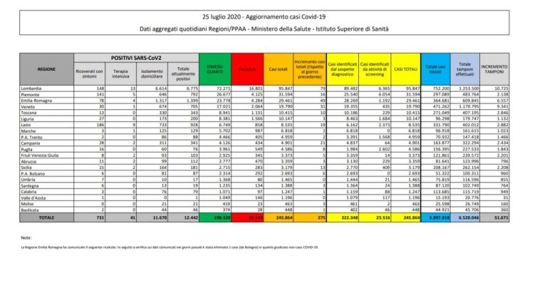 Coronavirus, il bollettino del 25 luglio: 5 morti (35.102), positivi 12.442, dimessi 198.320. Nuovi contagi: 275