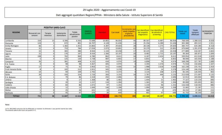 Coronavirus, il bollettino del 29 luglio: 6 decessi (35.129), positivi 12.616, pazienti guariti 199.031. Nuovi contagi 289