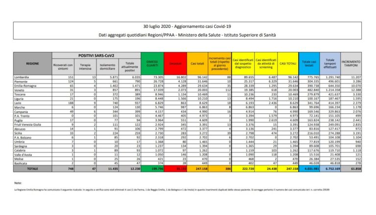 Coronavirus, il bollettino del 30 luglio: tre decessi (35.132), positivi 12.230, guariti 199.796. Nuovi contagi 386