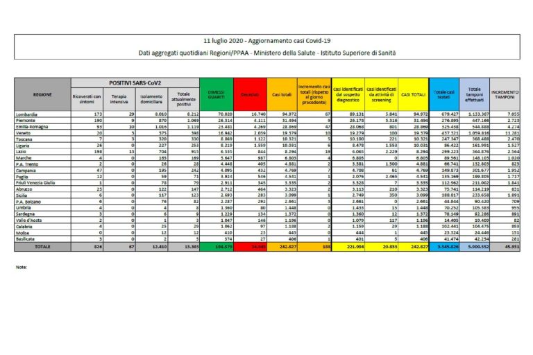 Coronavirus, il bollettino dell’11 luglio: 7 decessi (34.945), positivi 13.303, pazienti guariti 194.579. Nuovi contagi 188