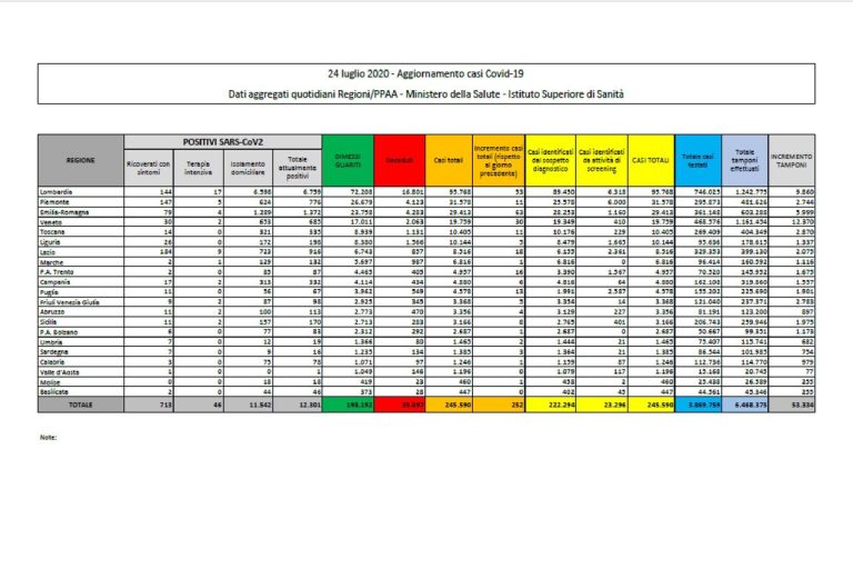 Coronavirus, il bollettino del 23 luglio: 5 morti (35.097), positivi 12.031, pazienti guariti (198.192. Nuovi contagi: 252