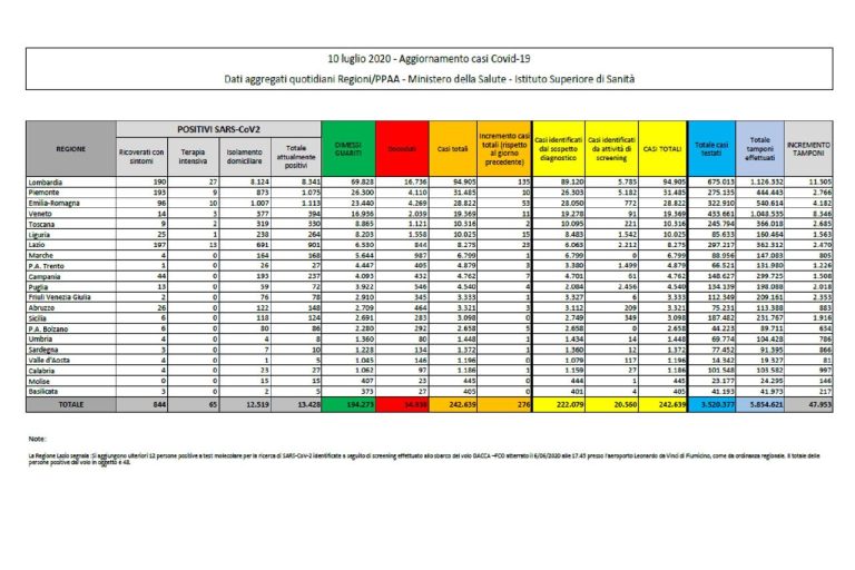 Coronavirus, il bollettino del 10 luglio: 12 decessi (34.938), positivi 13.428, pazienti guariti 193.273. Nuovi contagi 276