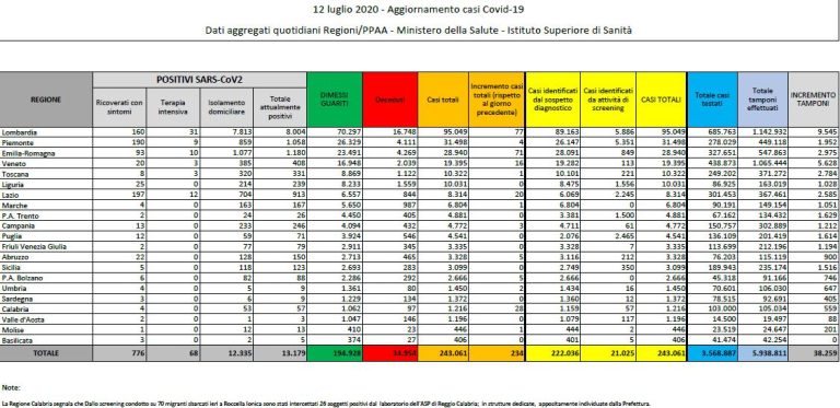 Coronavirus, il bollettino del 12 luglio: 9 decessi (34.954), positivi 13.179, pazienti dimessi 194.928. Nuovi contagi 234